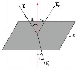 Electromagnetic Waves | GATE Notes & Videos for Electrical Engineering - Electrical Engineering (EE)