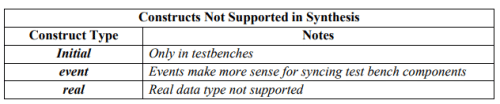 Introduction to Hardware Description Languages - 5 | Embedded Systems (Web) - Computer Science Engineering (CSE)