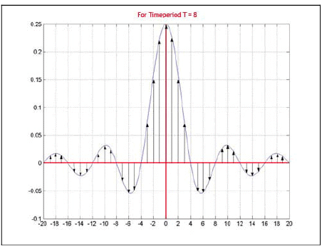 Fourier Transform | Signals and Systems - Electrical Engineering (EE)