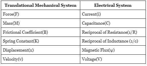 Electrical Analogies of Mechanical Systems | Control Systems - Electrical Engineering (EE)