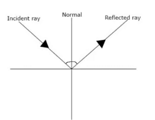 Refraction & Reflection of a Plane Wave at a Plane Surface | Electromagnetics - Electronics and Communication Engineering (ECE)