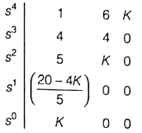 Previous Year Questions- Concepts of Stability | Control Systems - Electrical Engineering (EE)