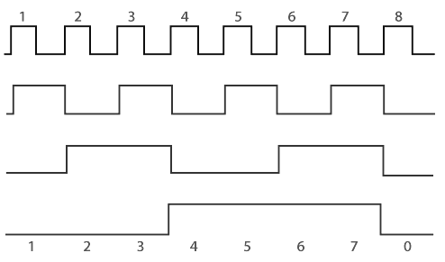 Counters | Digital Circuits - Electronics and Communication Engineering (ECE)