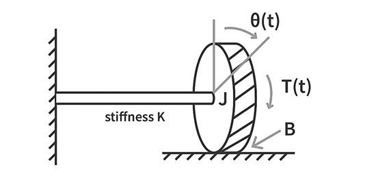 Modelling of Physical Systems | Control Systems - Electrical Engineering (EE)