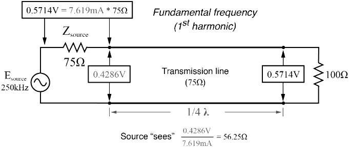 Source sees 56.25 Ω reflected from 100 Ω load at end of quarter wavelength line.