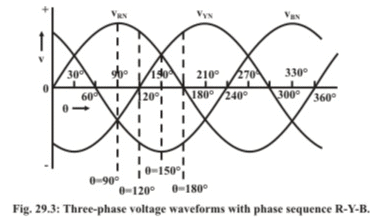 Rotating Magnetic Field in Three-Phase Induction Motor | Basic Electrical Technology - Electrical Engineering (EE)