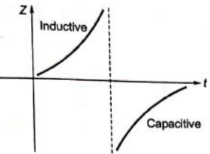 Previous Year Questions- Resonance and Locus Diagrams | Network Theory (Electric Circuits) - Electrical Engineering (EE)