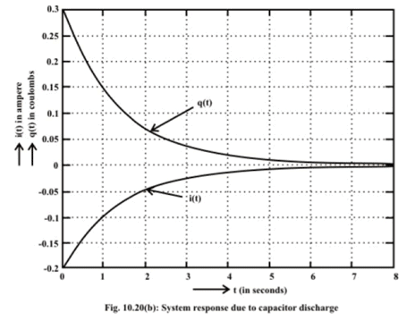 Study of DC Transients in R-L & R-C Circuits | Basic Electrical Technology - Electrical Engineering (EE)