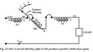 Study of Electro Dynamic Type Instruments | Basic Electrical Technology - Electrical Engineering (EE)