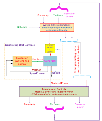 Modern Power System Operation and Control, Different Types of Power System Analysis - Electrical Engineering (EE)