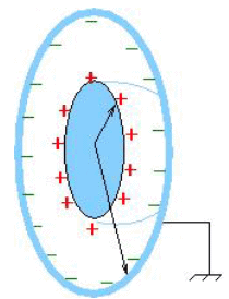 Poisson’s & Laplace’s Equations | Electromagnetic Fields Theory (EMFT) - Electrical Engineering (EE)