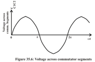 Constructional Features of DC Machines - 1 | Basic Electrical Technology - Electrical Engineering (EE)