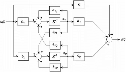 State Space Representation of Control System | Control Systems - Electrical Engineering (EE)