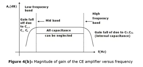 BJT as an Amplifier | Analog Circuits - Electronics and Communication Engineering (ECE)