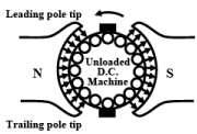 EMF & Torque Equation | Basic Electrical Technology - Electrical Engineering (EE)