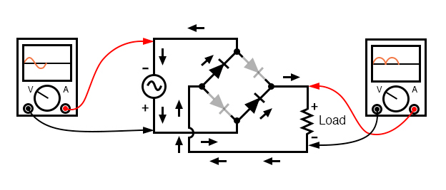 Full-wave bridge rectifier: Current flow for negative half-cycles