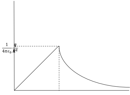 Gauss’s Law & Potential | Electromagnetic Fields Theory (EMFT) - Electrical Engineering (EE)