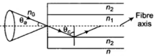Acceptance angle of fibre