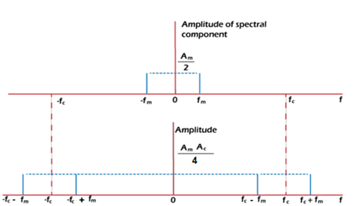 Detailed Notes: Amplitude Modulation | Communication System - Electronics and Communication Engineering (ECE)