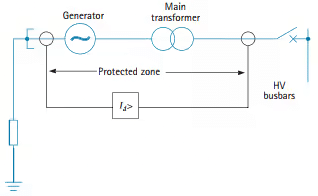 Switchgear & Protection - 2 | GATE Notes & Videos for Electrical Engineering - Electrical Engineering (EE)