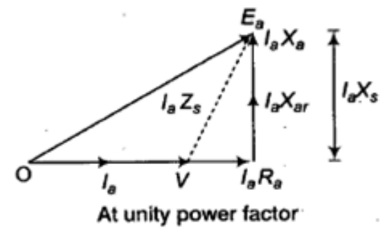 Study Notes For Synchronous Machines - 2 | Electrical Engineering SSC JE (Technical) - Electrical Engineering (EE)