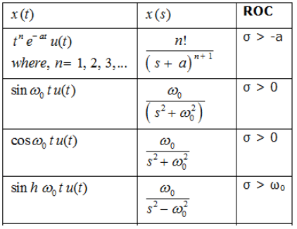 Study Notes for Laplace Transform & Their Properties | Signals and Systems - Electrical Engineering (EE)