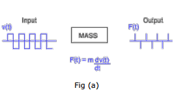 Introduction to Signal & Systems | Signals and Systems - Electrical Engineering (EE)