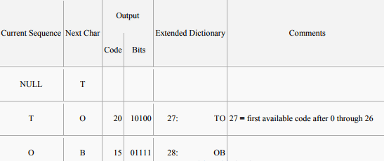 Huffman Coding - Electronics and Communication Engineering (ECE)