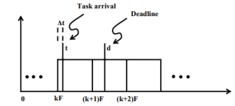 Real Time Task Scheduling - 2 | Embedded Systems (Web) - Computer Science Engineering (CSE)