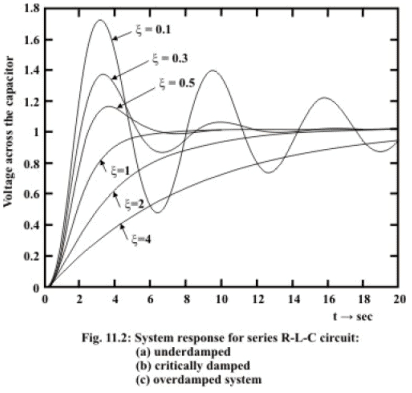 Study of DC Transients in R-L-C Circuits | Basic Electrical Technology - Electrical Engineering (EE)