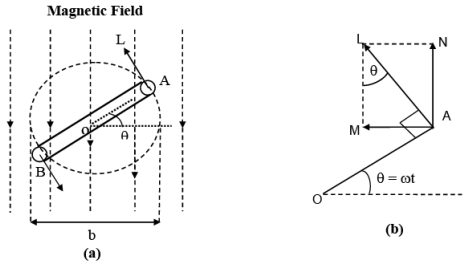 Generation of Sinusoidal Voltage Waveform (AC) & Some Fundamental Concepts | Basic Electrical Technology - Electrical Engineering (EE)