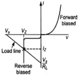 V-I Characteristics of Zener diode