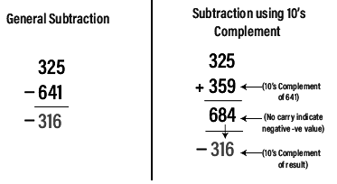 9`s & 10`s Complement | Digital Circuits - Electronics and Communication Engineering (ECE)