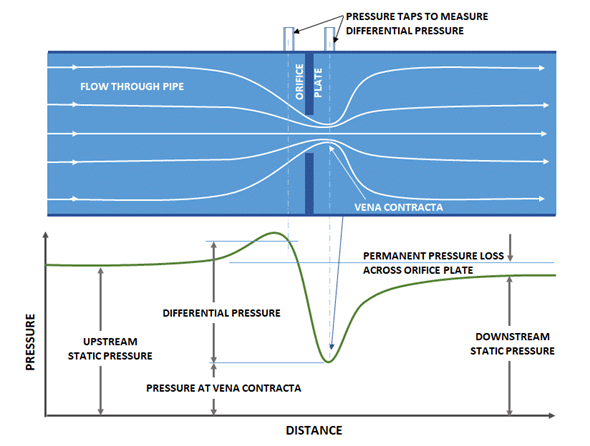 Figure 9.5 Orifice constriction plate with pressure profile.