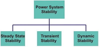 Short Notes: Power System Stability | Power Systems - Electrical Engineering (EE)
