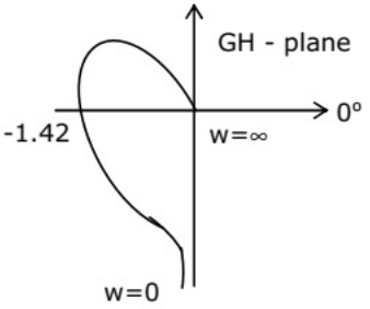 Previous Year Questions- Frequency Response Analysis - 2 | Control Systems - Electrical Engineering (EE)