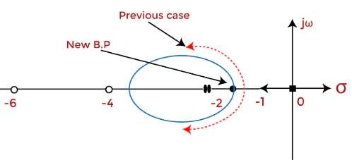 Solved Examples: Root Locus | Control Systems - Electrical Engineering (EE)