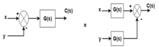 Block Diagram: Reduction Rules (Detailed Notes) | Control Systems - Electrical Engineering (EE)