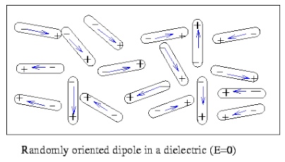 Dielectrics | Electromagnetic Fields Theory (EMFT) - Electrical Engineering (EE)