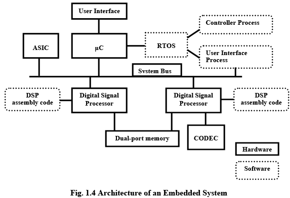 Introduction to Real Time Embedded Systems - 1 | Embedded Systems (Web) - Computer Science Engineering (CSE)