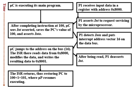 Interrupts - 1 | Embedded Systems (Web) - Computer Science Engineering (CSE)
