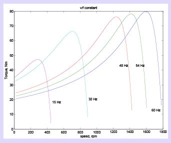 Speed Control of Induction Machines | Electrical Machines - Electrical Engineering (EE)