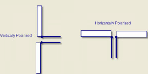 Types of Antennas: Properties, Radiation Patterns and their Working | Electromagnetics - Electronics and Communication Engineering (ECE)