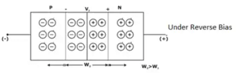 Biasing of a Diode
