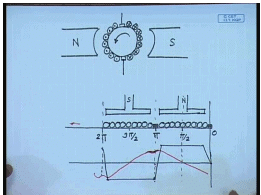 Commutation In DC Machines | Electrical Machines - Electrical Engineering (EE)