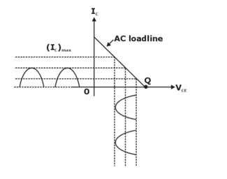 Figure 12: Waveform of CLASS B Amplifier
