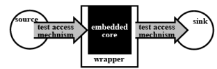 Testing Embedded Systems - 1 | Embedded Systems (Web) - Computer Science Engineering (CSE)