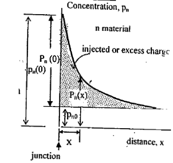 Junction Theory & Different Types of Diodes & Their Characteristics - 1 | Electronic Devices - Electronics and Communication Engineering (ECE)