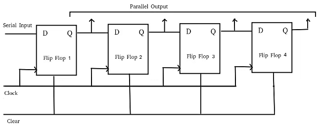 Shift Registers in Digital Logic - Civil Engineering (CE)