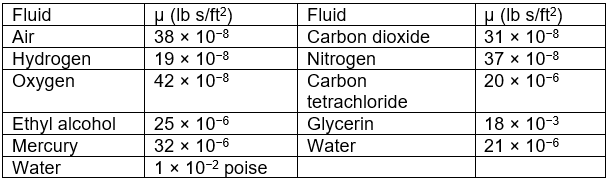 Viscosity Measuring Instruments | Sensor & Industrial Instrumentation - Electronics and Communication Engineering (ECE)